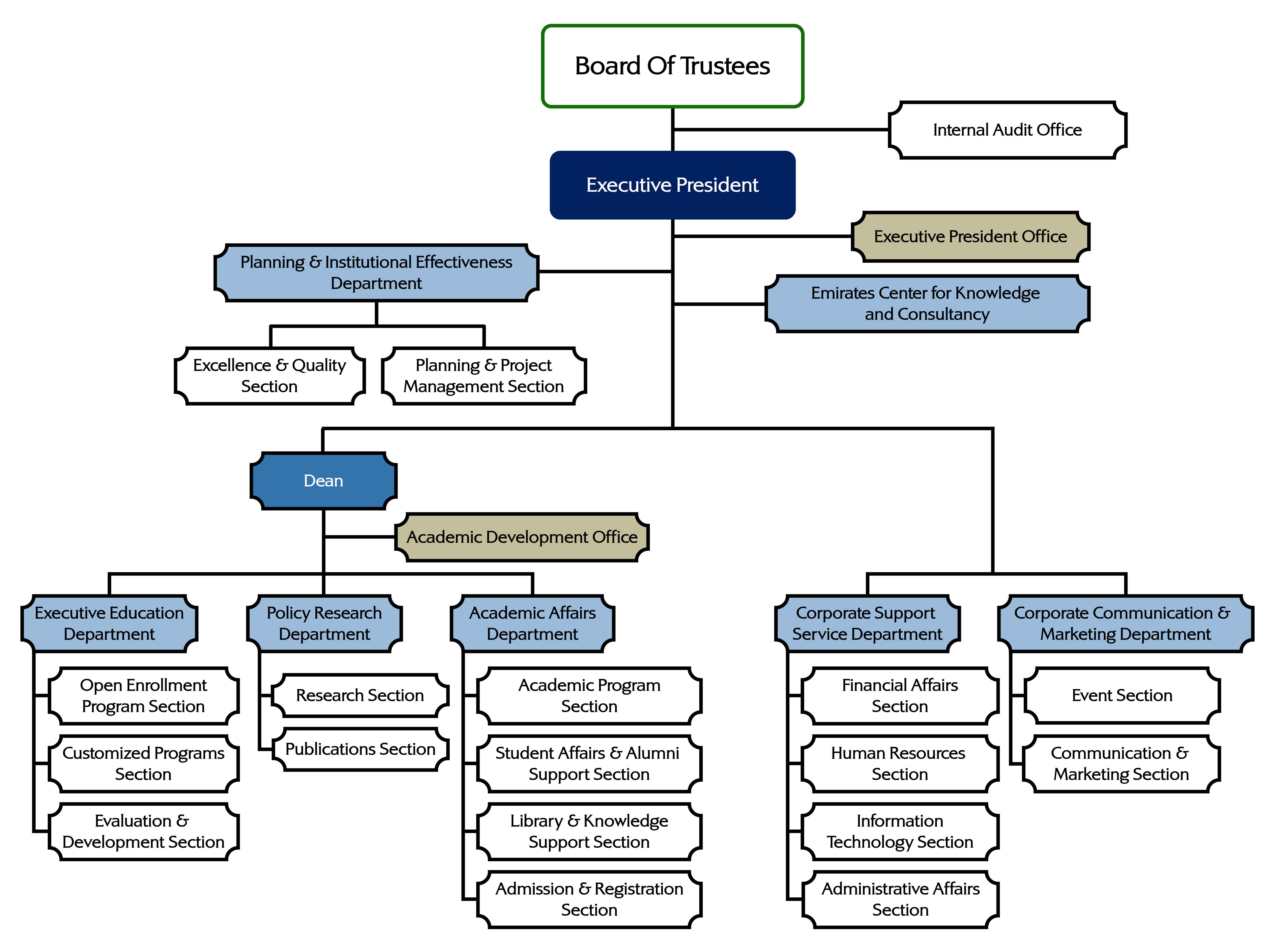 MBRSG Organization Structure