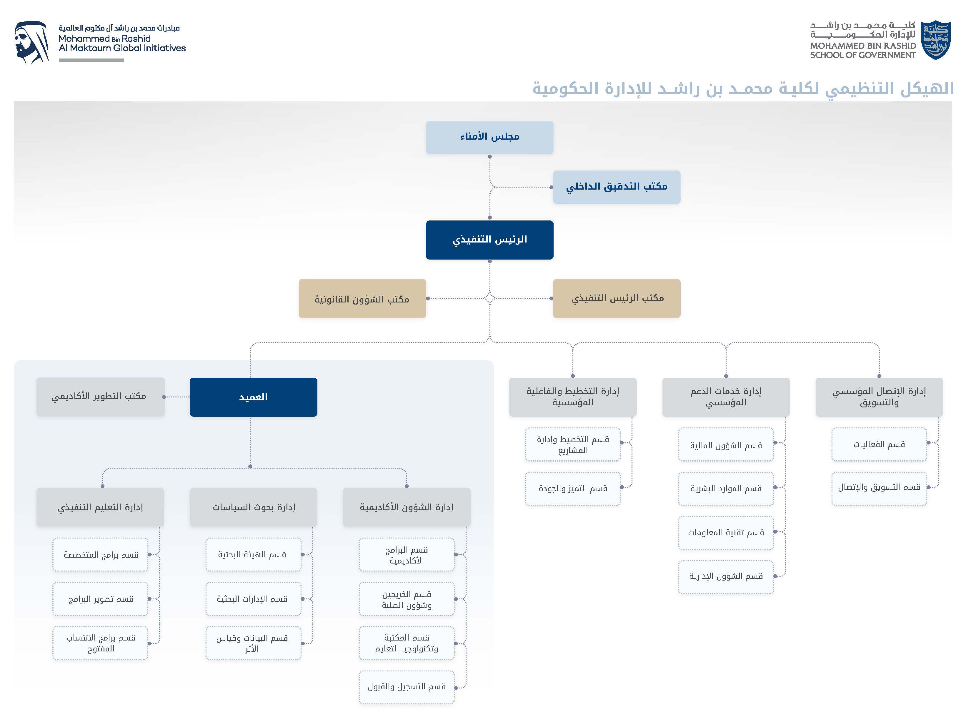 MBRSG Organization Structure