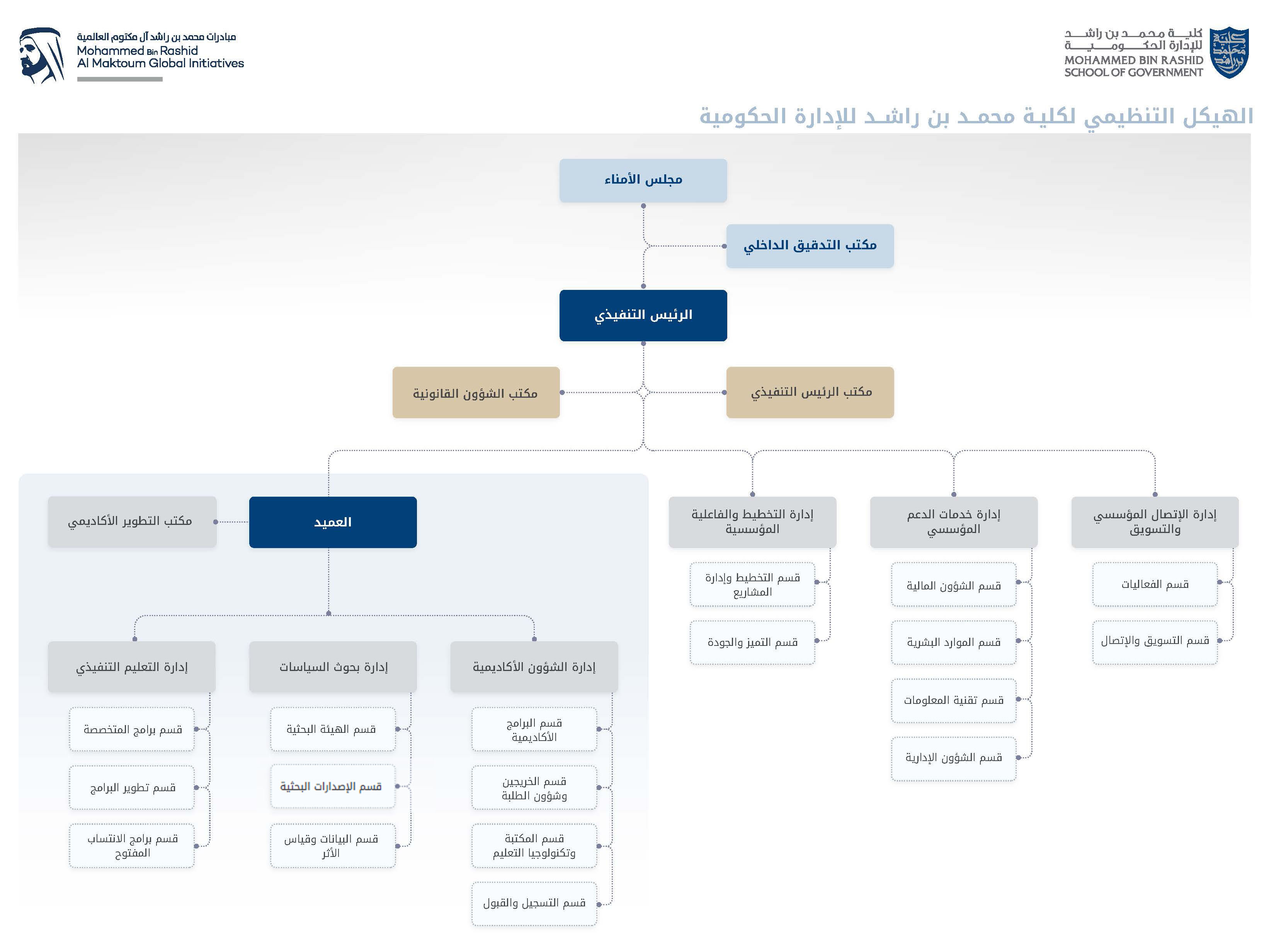 MBRSG Organization Structure